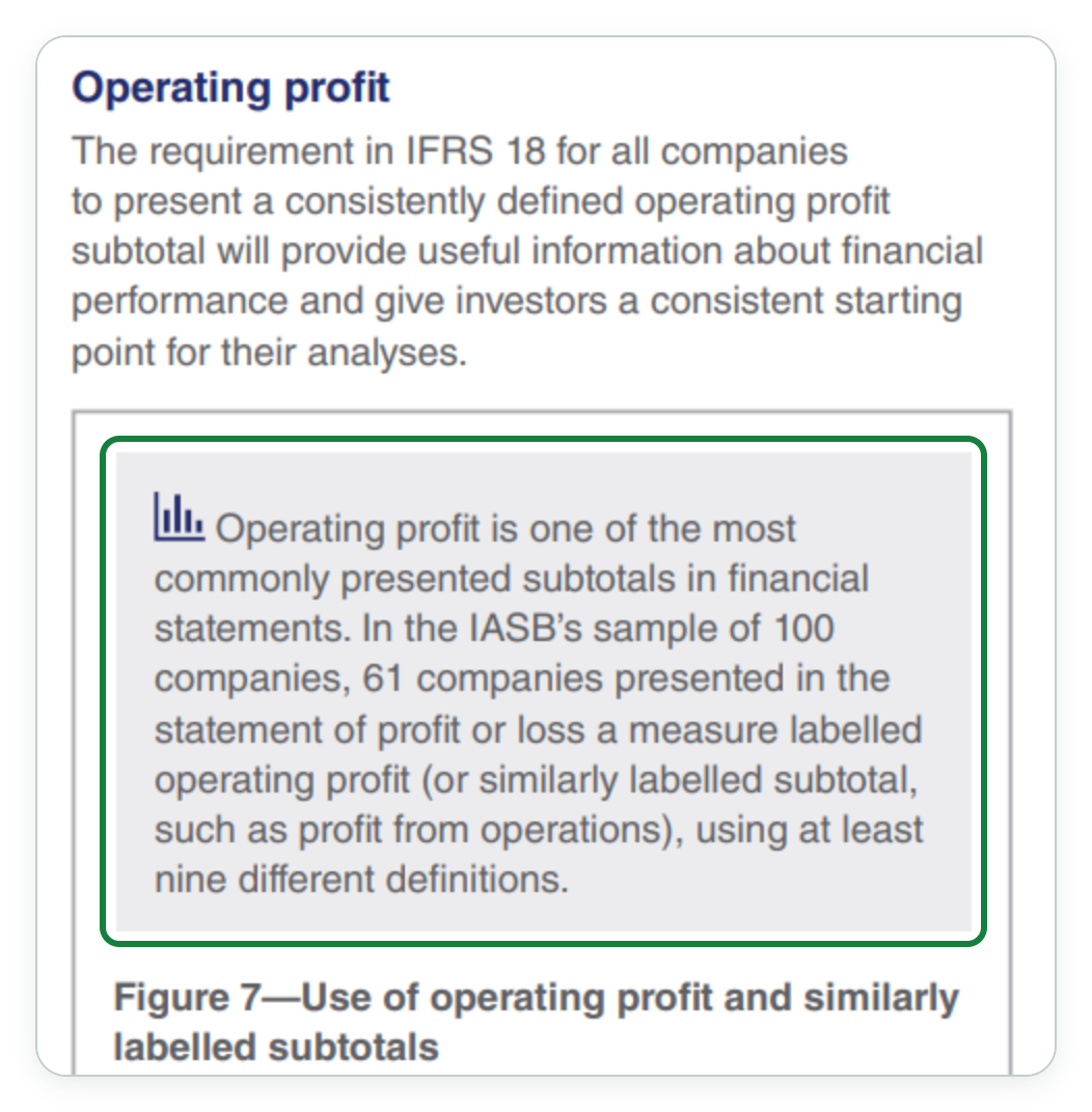 صفحة PDF من تحليل الآثار لمعيار IFRS 18 بتكبير 140%، فيها عنوان Operating profit وفقرة عن تعريف موحّد للربح التشغيلي، وتحتها مربع رمادي يقول إن 61 شركة من عيّنة 100 عرضت الربح التشغيلي بتسعة تعريفات مختلفة على الأقل، داخل إطار أخضر.