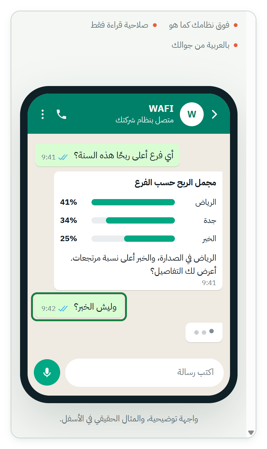صفحة WAFI على الجوال: ثلاث عبارات «فوق نظامك كما هو» و«صلاحية قراءة فقط» و«بالعربية من جوالك»، ثم واجهة جوال توضيحية فيها سؤال «أي فرع أعلى ربحًا هذه السنة؟» وبطاقة «مجمل الربح حسب الفرع»، ثم رسالة المتابعة «وليش الخبر؟» داخل إطار أخضر، وتحت الجوال عبارة «واجهة توضيحية، والمثال الحقيقي في الأسفل».