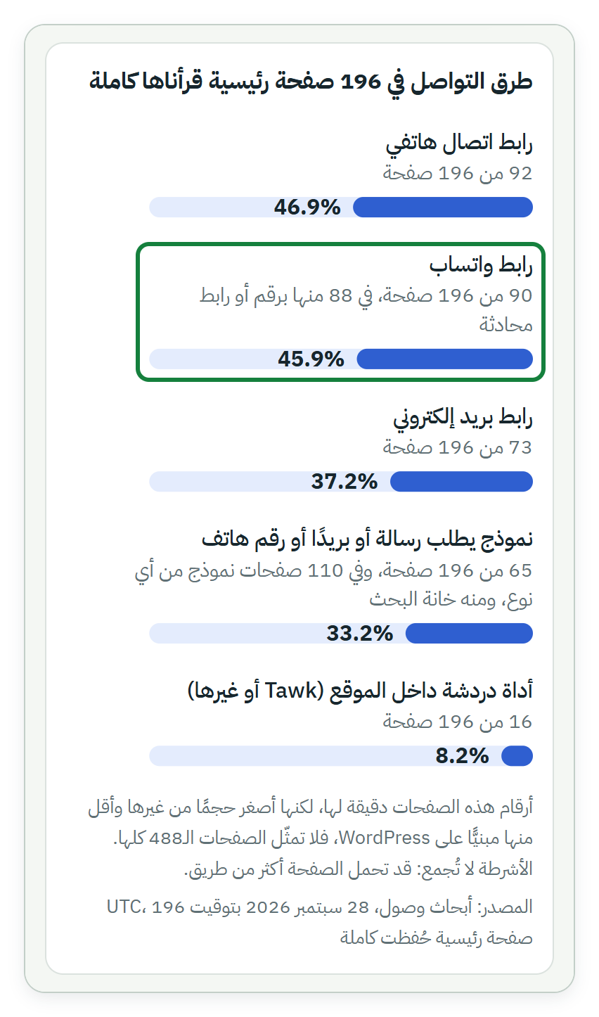 رسم أشرطة أفقية بعنوان «طرق التواصل في 196 صفحة رئيسية قرأناها كاملة»: رابط اتصال هاتفي 46.9%، ورابط واتساب 45.9% وحوله مربع أخضر، ورابط بريد إلكتروني 37.2%، ونموذج يطلب رسالة أو بريدًا أو رقم هاتف 33.2%، وأداة دردشة داخل الموقع 8.2%.