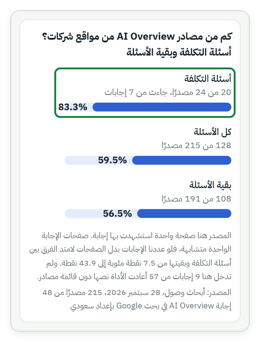 لقطة هاتف من صفحة بحث وصول، فيها رسمٌ عنوانه «كم من مصادر AI Overview من مواقع شركات؟ أسئلة التكلفة وبقية الأسئلة». ثلاثة أشرطة، أسئلة التكلفة 20 من 24 مصدرًا جاءت من 7 إجابات بنسبة 83.3%، وكل الأسئلة 128 من 215 بنسبة 59.5%، وبقية الأسئلة 108 من 191 بنسبة 56.5%، وتحتها ملاحظة الرسم وسطر مصدره، داخل بطاقة الرسم.