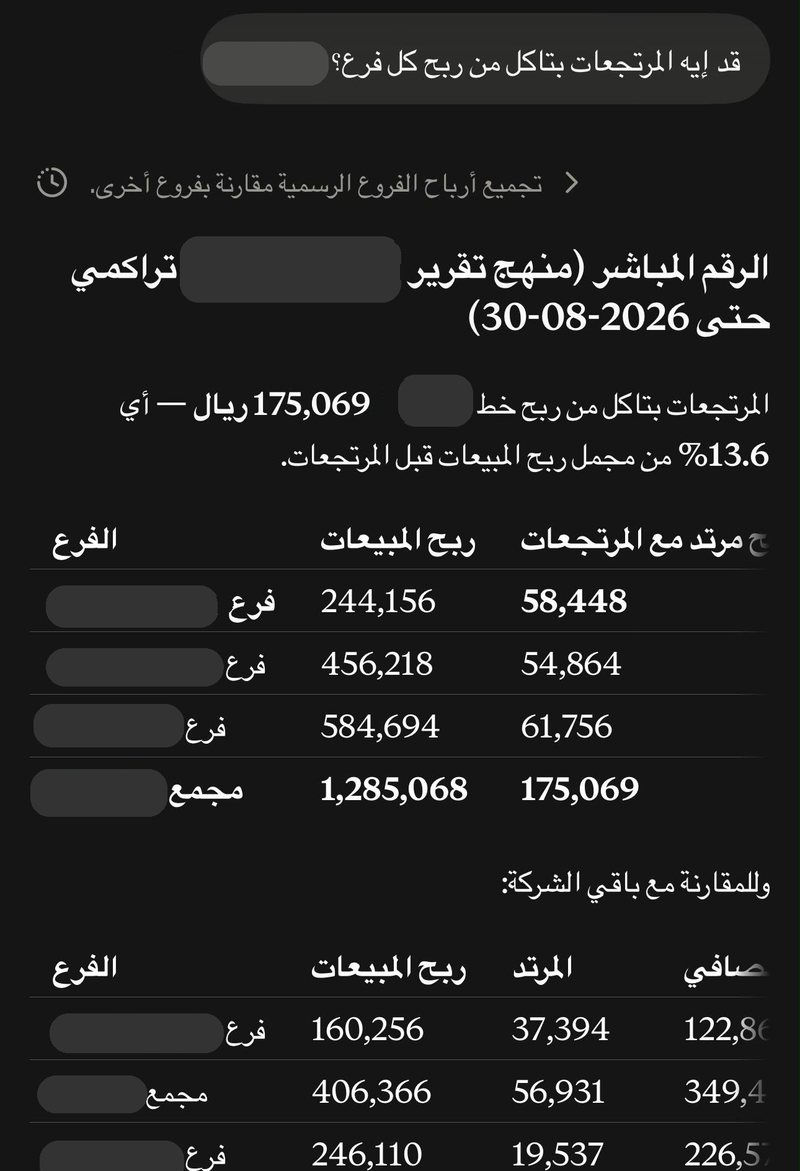 إجابة حقيقية من WAFI على الجوال عن سؤال «قد إيه المرتجعات بتاكل من ربح كل فرع؟»: المرتجعات تأكل 175,069 ريالًا من ربح أحد الخطوط، أي 13.6% من مجمل ربح المبيعات قبل المرتجعات، مع جدول لكل فرع بربح المبيعات وما ارتد منه مع المرتجعات، ثم مقارنة بباقي فروع الشركة. أُخفيت الأسماء